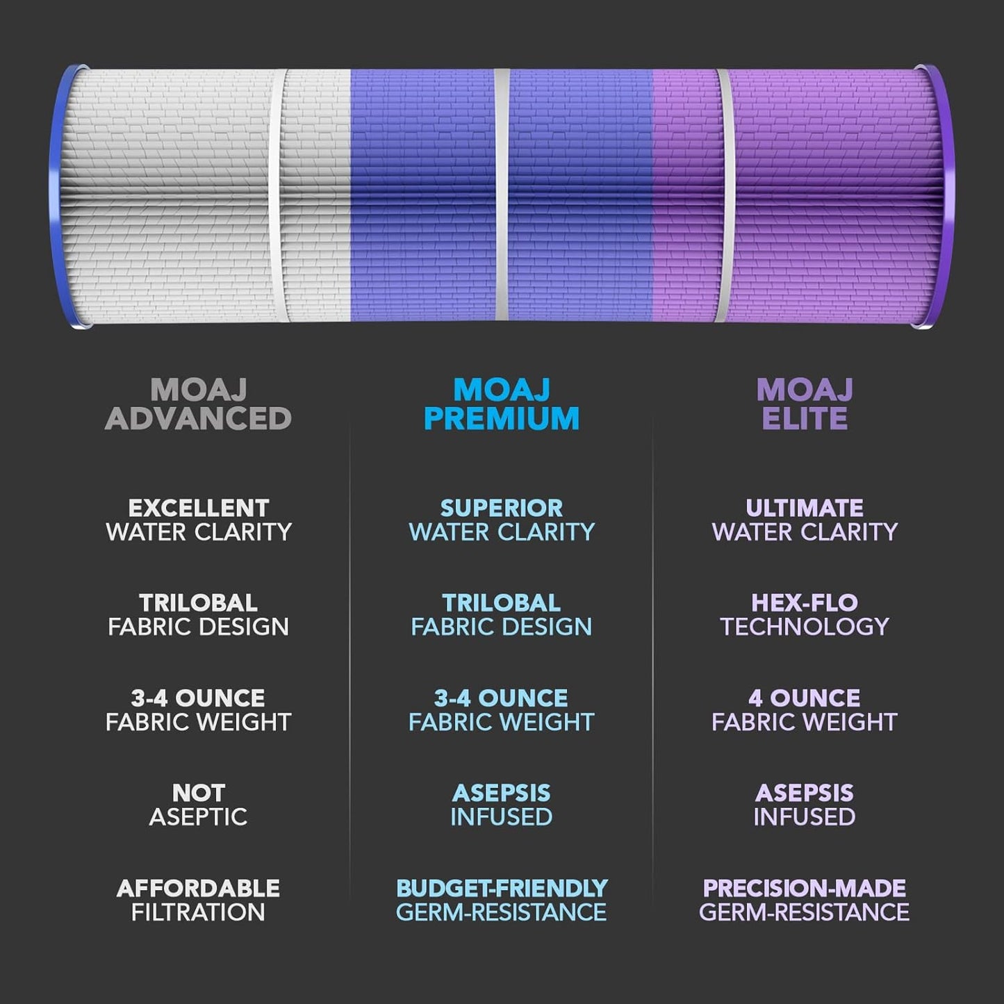 MOAJ Premium Pool Filter 4-PACK Replaces Pentair CCP420, Clean And Clear Plus 420, R173576, PCC105, PCC105-PAK4, Filbur FC-1977, Unicel C-7471, JCQ420, PLESL105 | 26" x 7" | Asepsis-Infused Filtration